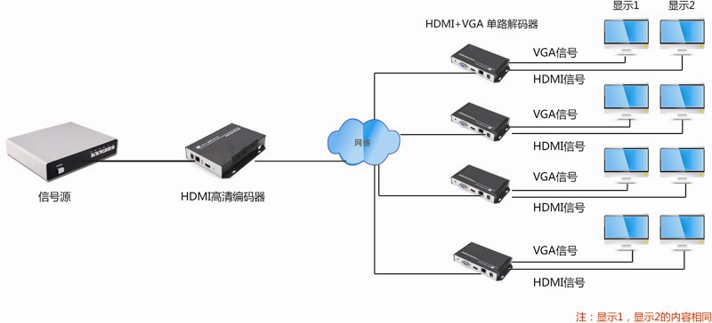 M3800HV|HDMI/VGA编码器连接示例