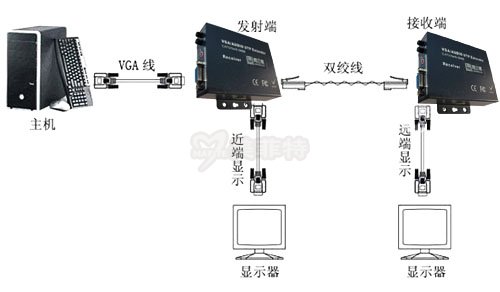 M3801-200|VGA网络延长器200米连接示例