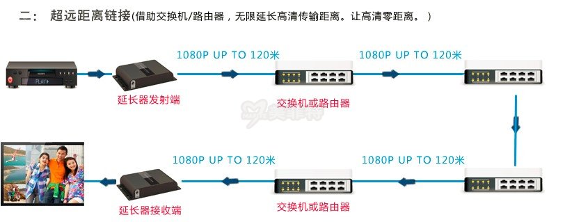 M3801-LAN|HDbitT技术VGA网线延长器连接示意图二