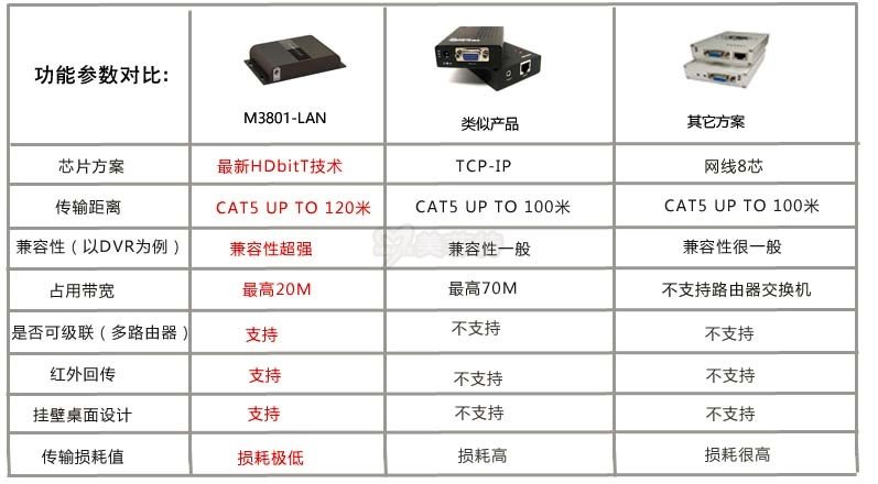 M3801-LAN|HDbitT技术VGA网线延长器同类产品对比表
