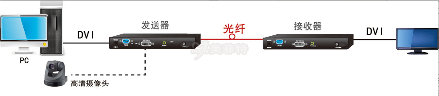 M3803-GD4K|DVI超高清光端机无损4K连接示例