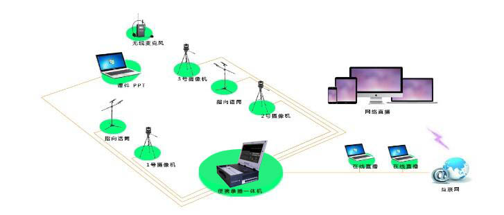 录播应用拓扑图
