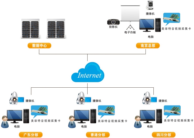 美菲特视频会议方案图片展示