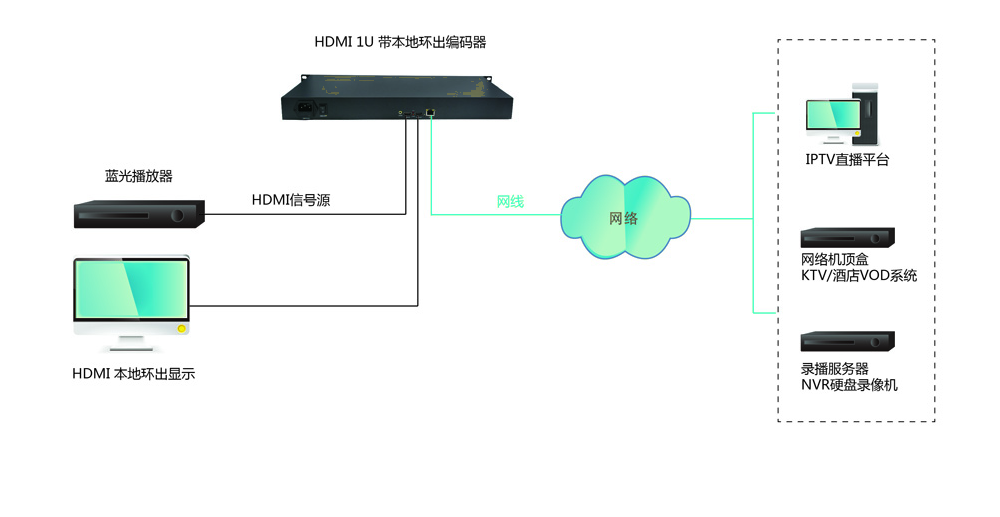 M3800H11U|HDMI高清编码器连接示例