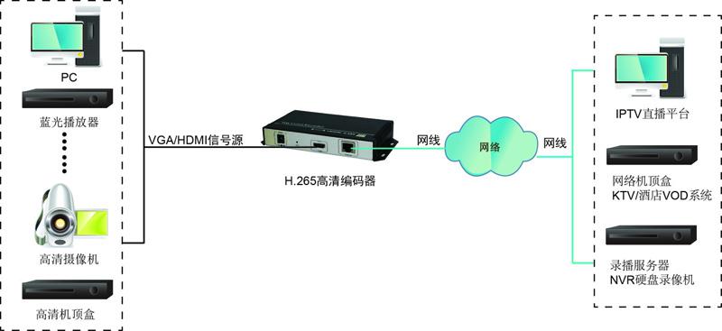 M3800EH|高清HDMI编码器连接示例