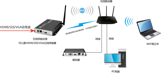 M3800EWH|高清无线HDMI编码器连接示例