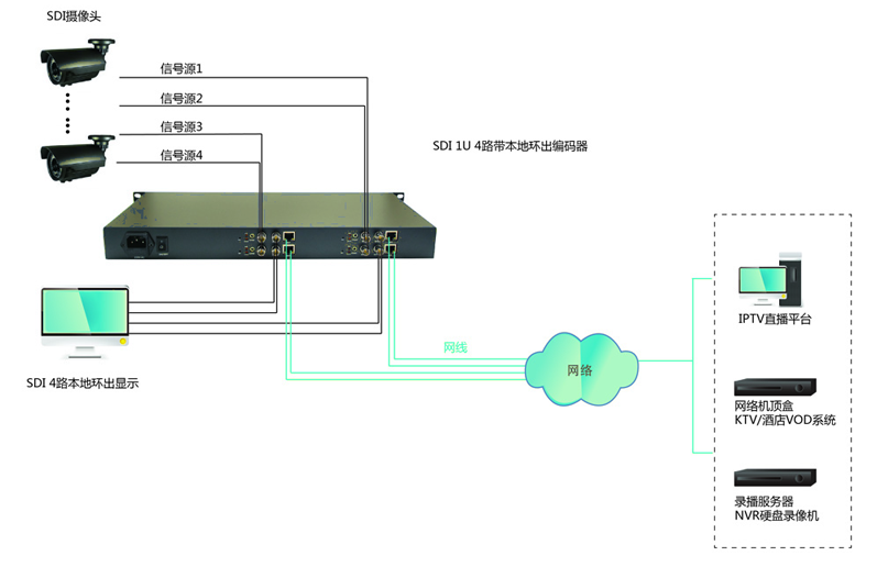 M3800S41U|4路SDI编码器连接示例