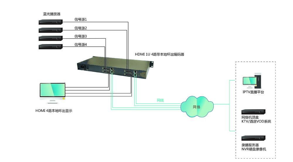 M3800H41U|4路HDMI编码器接口示例