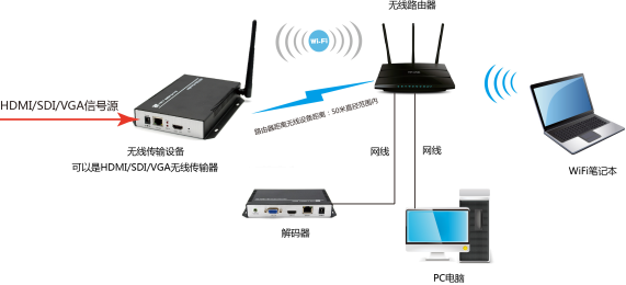 M3800EWS|高清无线SDI编码器连接示例