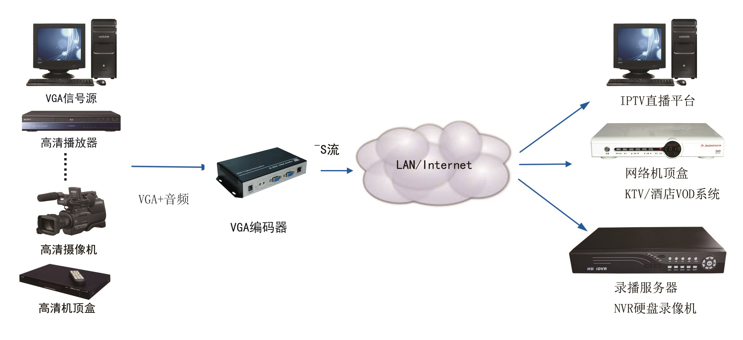 M3800V|VGA编码器连接示例