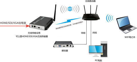 M3800EWV|高清无线VGA编码器连接示例