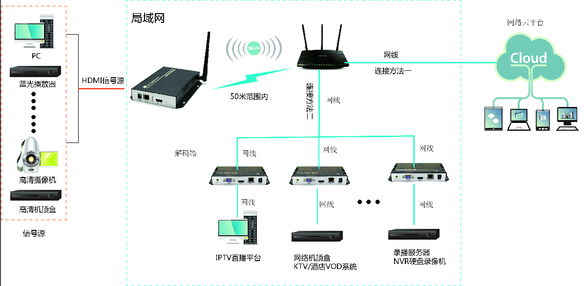 M3800HW|HDMI无线编码器连接示例