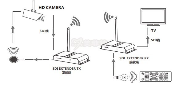 M3803W-200|HDbitT技术SDI无线延长传输器200米连接示意图