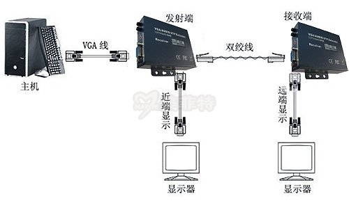 M3801-100|VGA网络传输器100米连接示例
