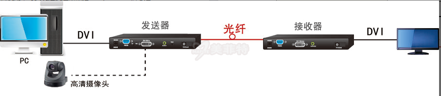 M3803-GD|DVI光端机/DVI光纤传输器连接示例