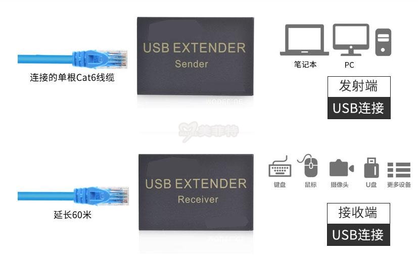 M3808-60|USB网线传输器60米CAT6网线