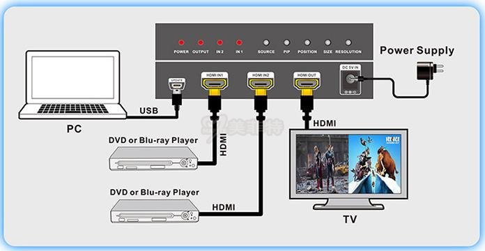 M9000-12|2路HDMI画面分割器连接示例