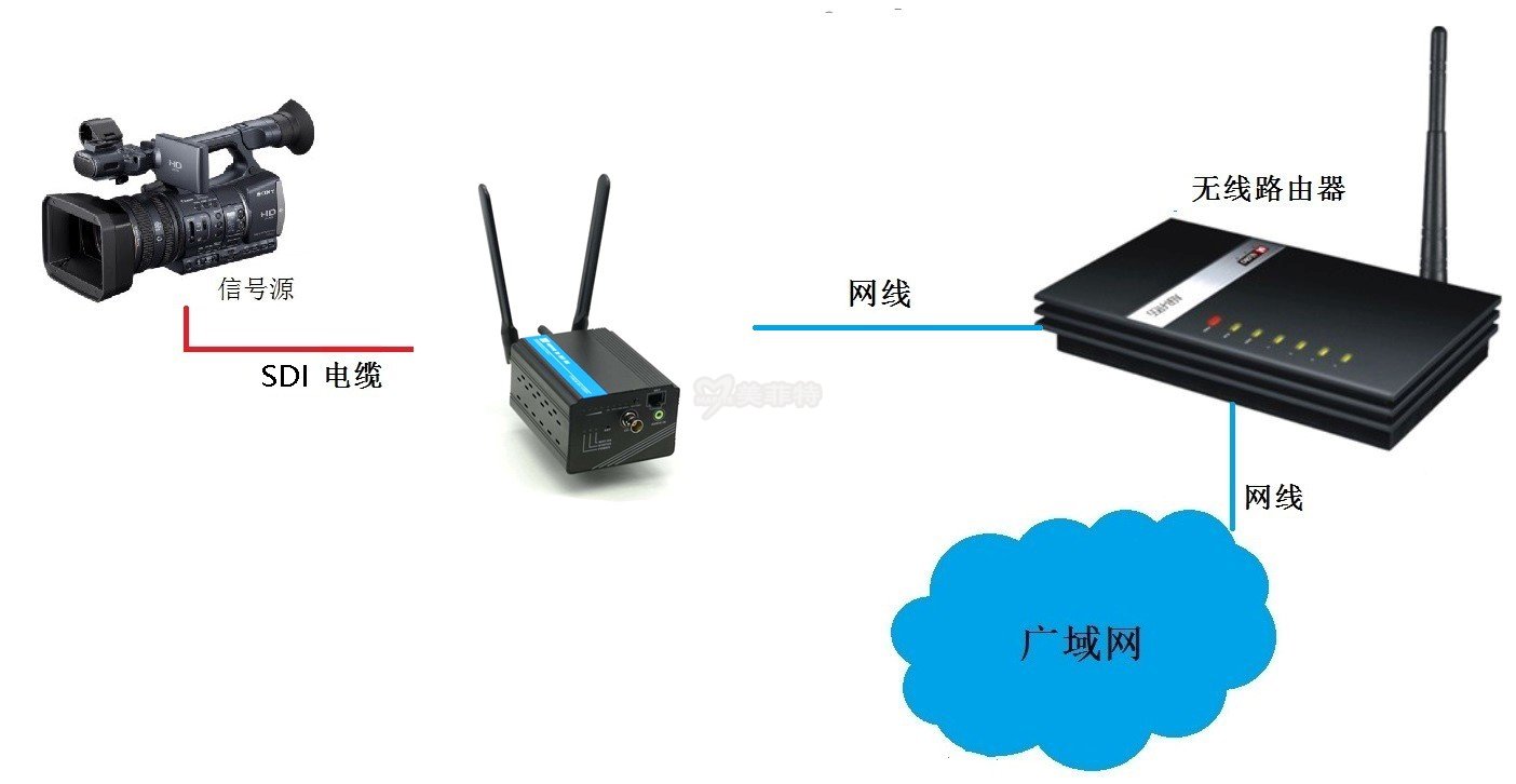 M3800ESG|SDI接口H.265多网络高清推流直播编码器连接示例