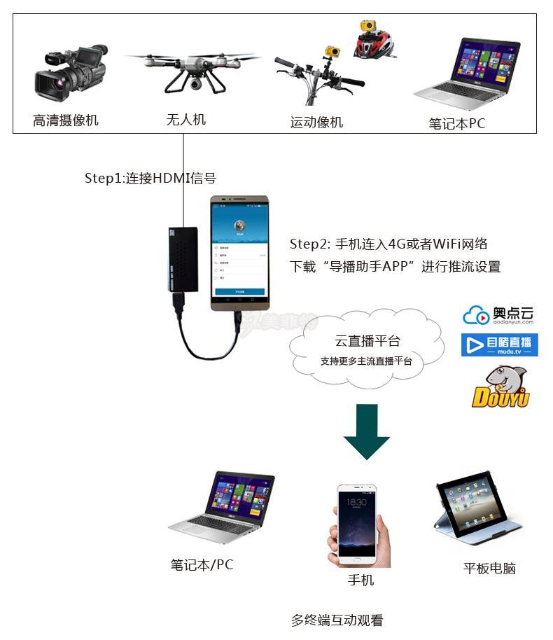 M3800HU|HDMI接口H.264高清直播编码棒部分应用示例图