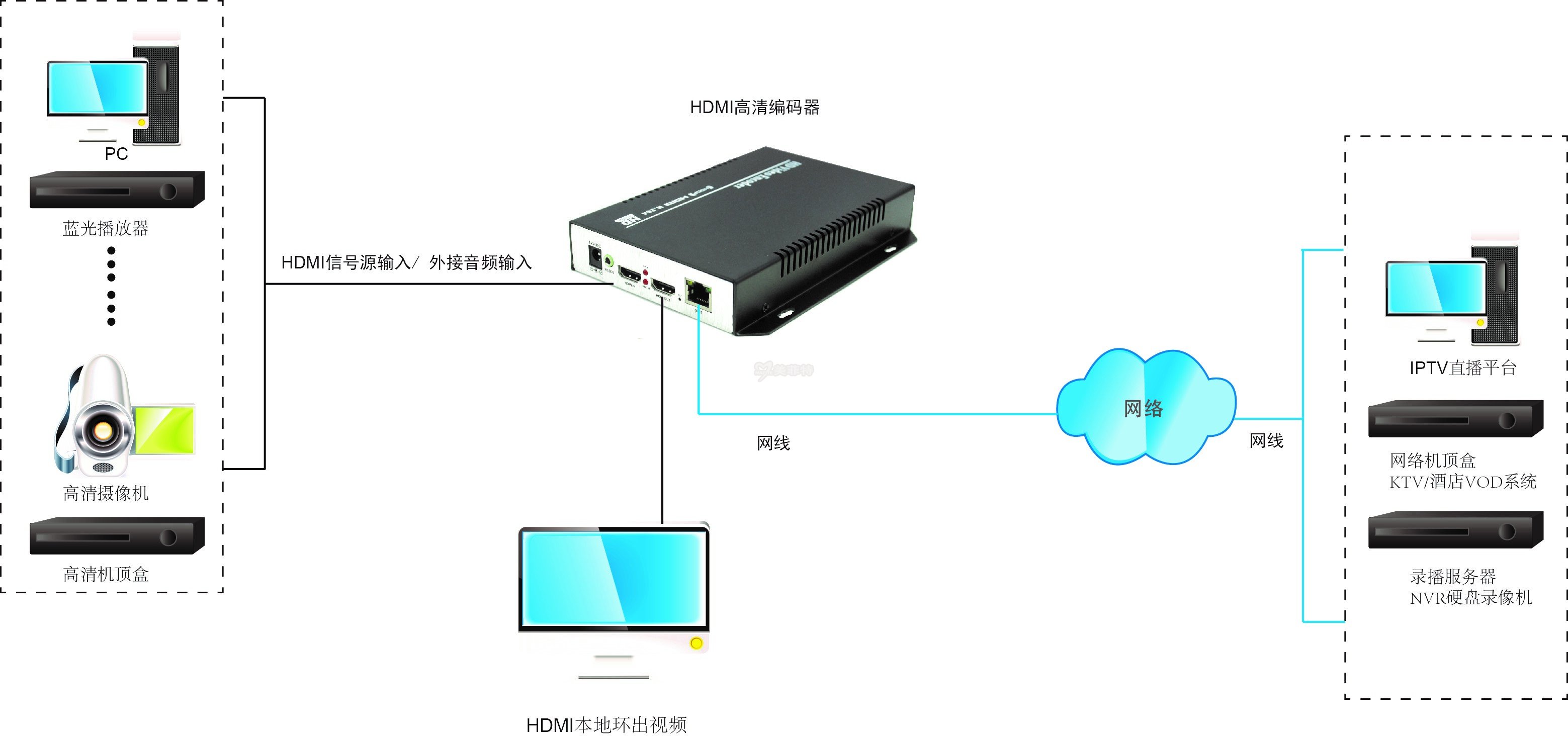 M3800HY 高清HDMI H.264编码器带环出和外置音频连接示例