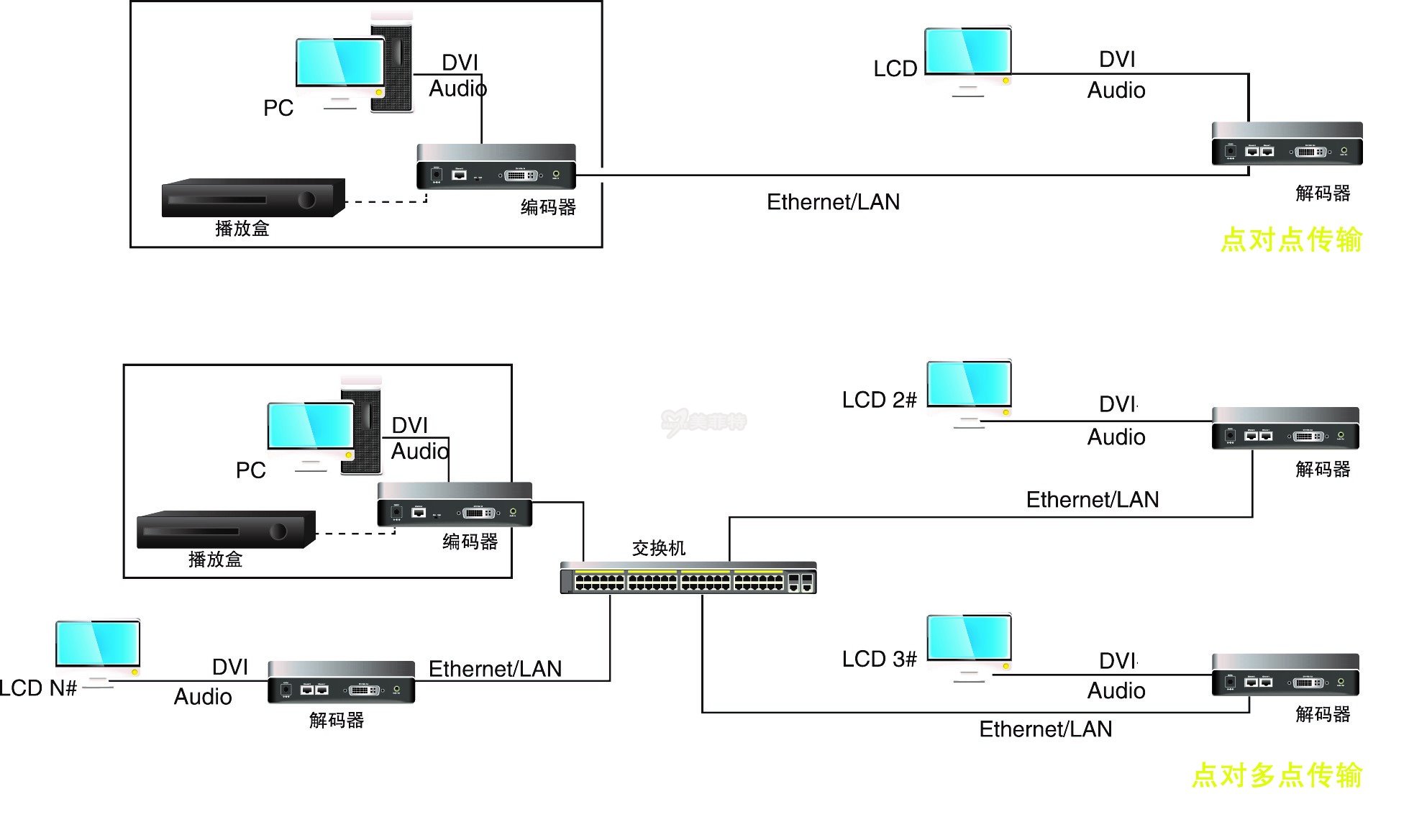 M3803-100D DVI网络延长器连接示意图